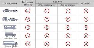 UK Speed limits for each type of vehicle - driving for work policy