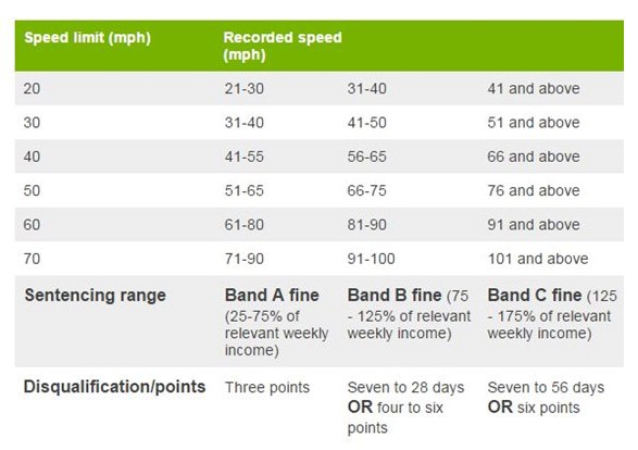 speeding - driver policies and spedding fines